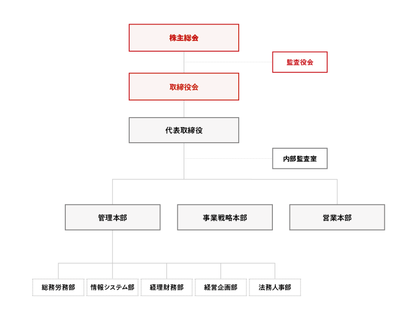 組織図