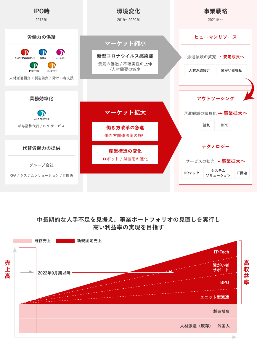 CRGグループの成長戦略