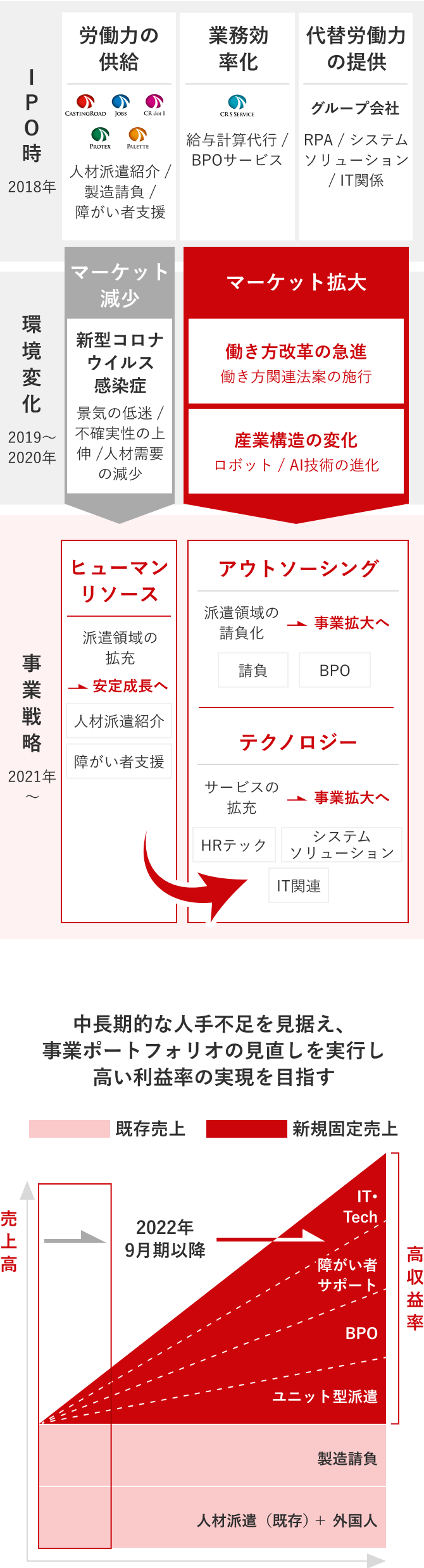 CRGグループの成長戦略